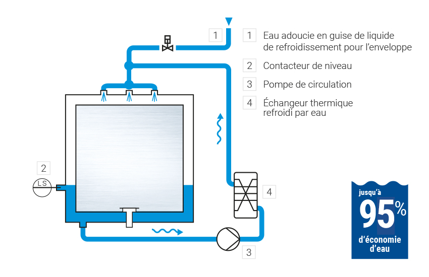 Circuit de refoidissement